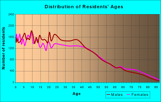Oxnard, California Age and Sex of Residents