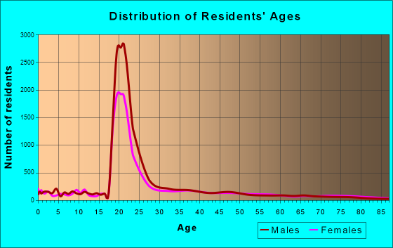 Blacksburg, Virginia Age and Sex of Residents