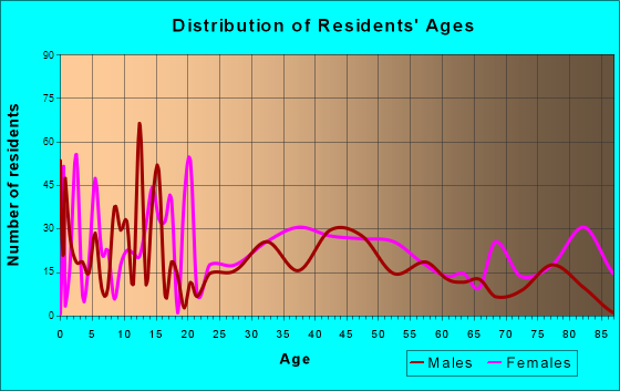 Blackstone, Virginia Age and Sex of Residents