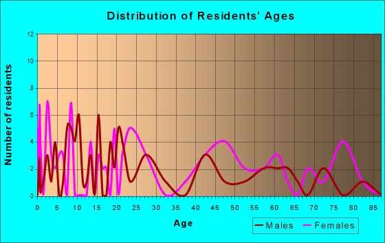 Bloxom, Virginia Age and Sex of Residents