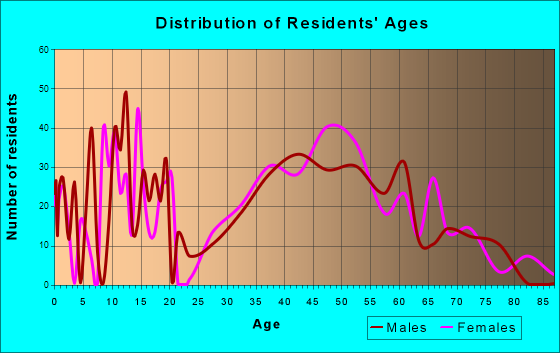 Blue Ridge, Virginia Age and Sex of Residents