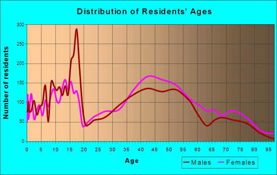 Bon Air, Virginia Age and Sex of Residents