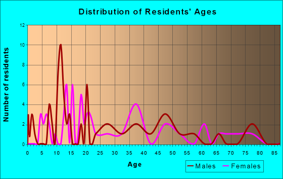Boones Mill, Virginia Age and Sex of Residents