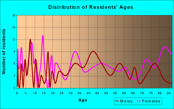 Bowling Green, Virginia Age and Sex of Residents