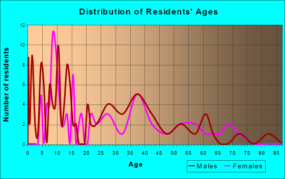 Boyce, Virginia Age and Sex of Residents
