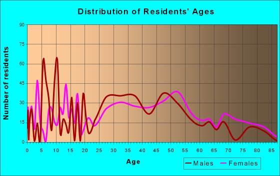 Pacheco, California Age and Sex of Residents