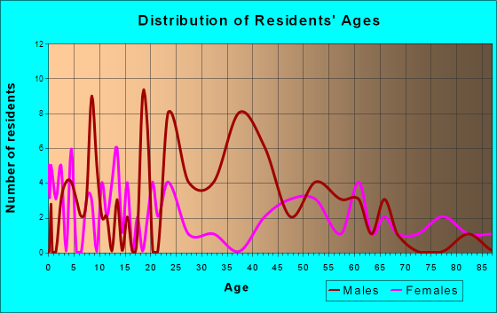Boydton, Virginia Age and Sex of Residents