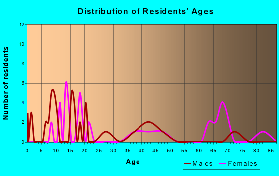 Branchville, Virginia Age and Sex of Residents