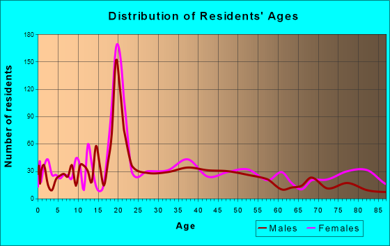 Bridgewater, Virginia Age and Sex of Residents