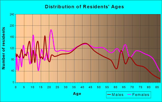 Bristol, Virginia Age and Sex of Residents