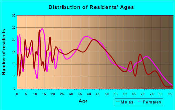Broadway, Virginia Age and Sex of Residents
