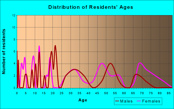 Brodnax, Virginia Age and Sex of Residents
