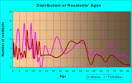 Brookneal, Virginia Age and Sex of Residents