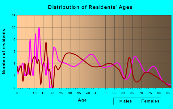 Buchanan, Virginia Age and Sex of Residents