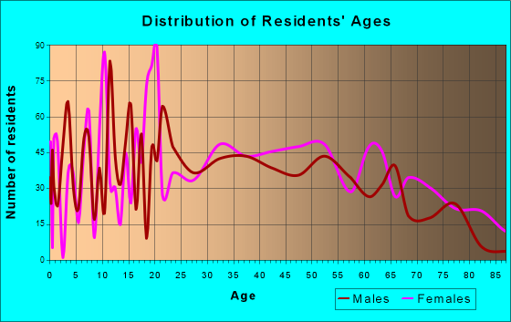 Buena Vista, Virginia Age and Sex of Residents