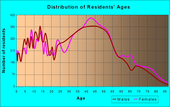 Pacifica, California Age and Sex of Residents