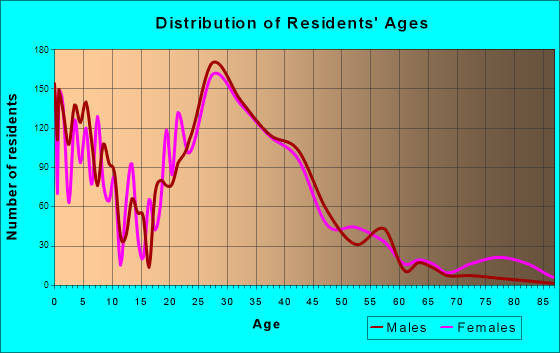 Bull Run, Virginia Age and Sex of Residents