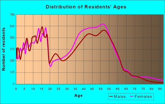 Burke, Virginia Age and Sex of Residents