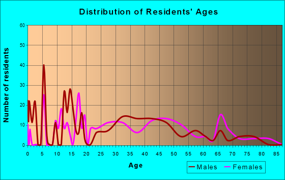 Cana, Virginia Age and Sex of Residents