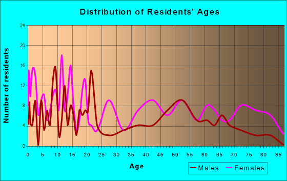 Cape Charles, Virginia Age and Sex of Residents