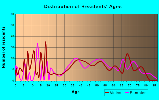 Castlewood, Virginia Age and Sex of Residents