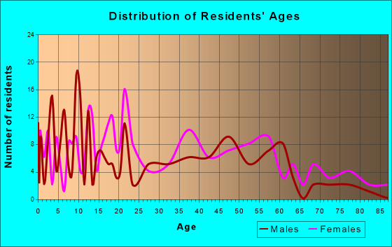 Cedar Bluff, Virginia Age and Sex of Residents