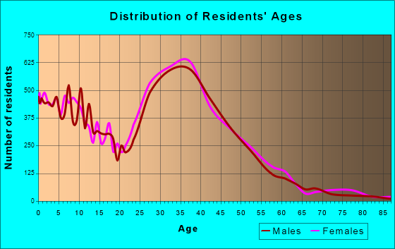 Centreville, Virginia Age and Sex of Residents