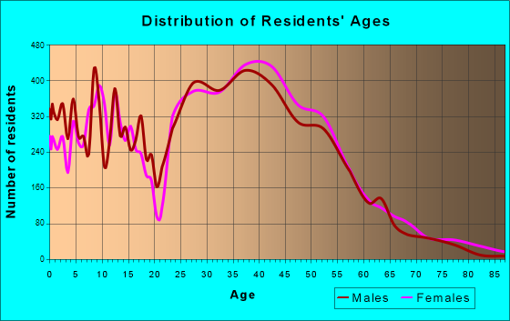 Chantilly, Virginia Age and Sex of Residents