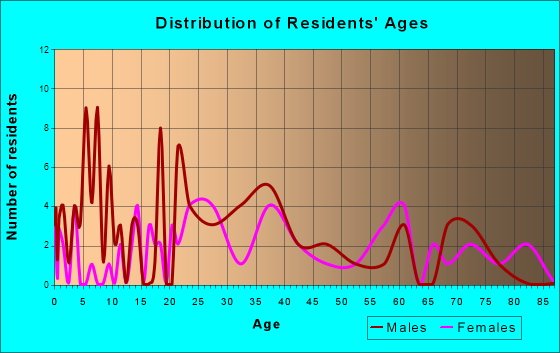 Charlotte Court House, Virginia Age and Sex of Residents