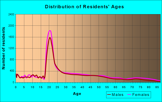 Charlottesville, Virginia Age and Sex of Residents