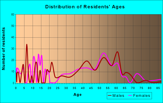 Chatmoss, Virginia Age and Sex of Residents