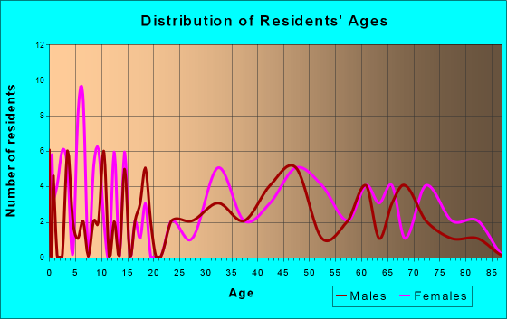 Cheriton, Virginia Age and Sex of Residents