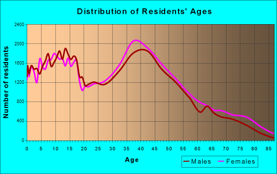 Chesapeake, Virginia Age and Sex of Residents