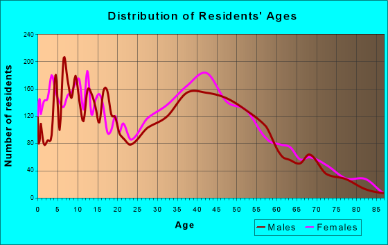 Chester, Virginia Age and Sex of Residents