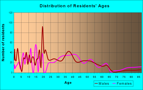Chesterfield Court House, Virginia Age and Sex of Residents