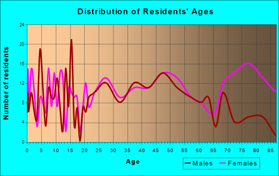 Chilhowie, Virginia Age and Sex of Residents