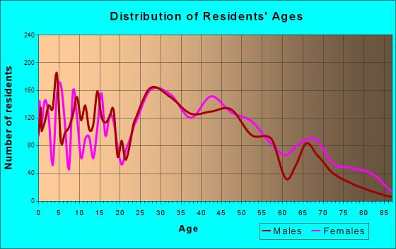 Christiansburg, Virginia Age and Sex of Residents