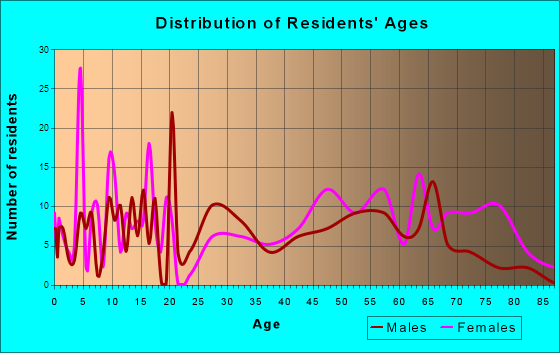 Clarksville, Virginia Age and Sex of Residents