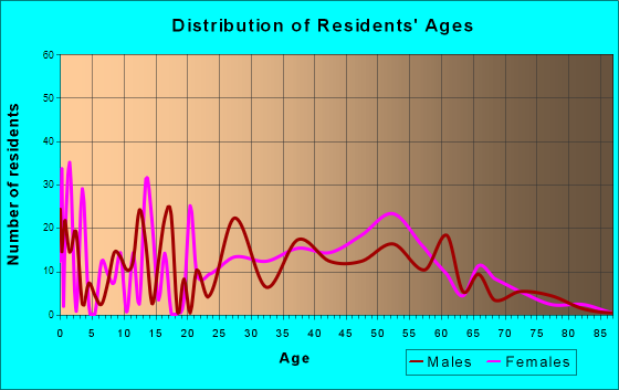 Claypool Hill, Virginia Age and Sex of Residents