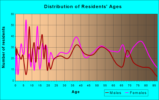 Clifton Forge, Virginia Age and Sex of Residents