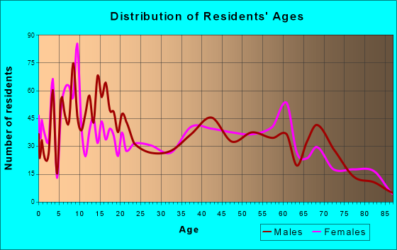 Palermo, California Age and Sex of Residents