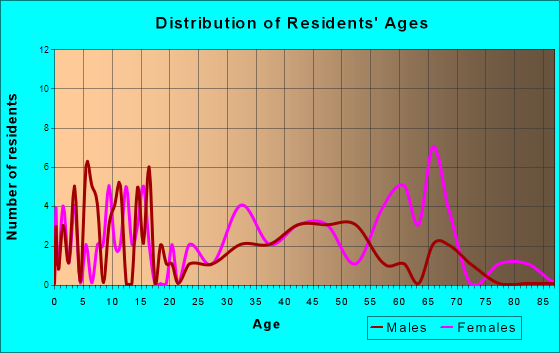 Clinchco, Virginia Age and Sex of Residents