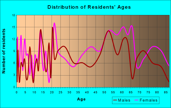 Clintwood, Virginia Age and Sex of Residents