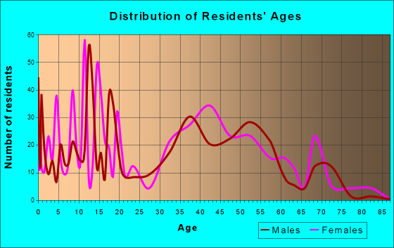 Cloverdale, Virginia Age and Sex of Residents
