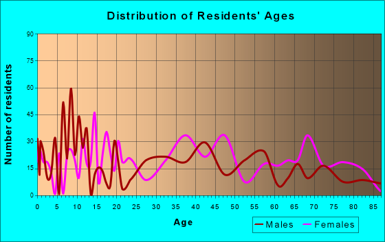 Colonial Beach, Virginia Age and Sex of Residents