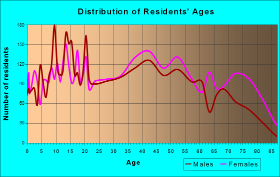 Colonial Heights, Virginia Age and Sex of Residents