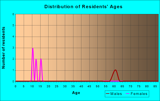 Columbia, Virginia Age and Sex of Residents