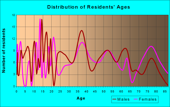 Courtland, Virginia Age and Sex of Residents