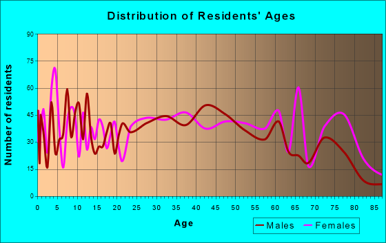 Covington, Virginia Age and Sex of Residents
