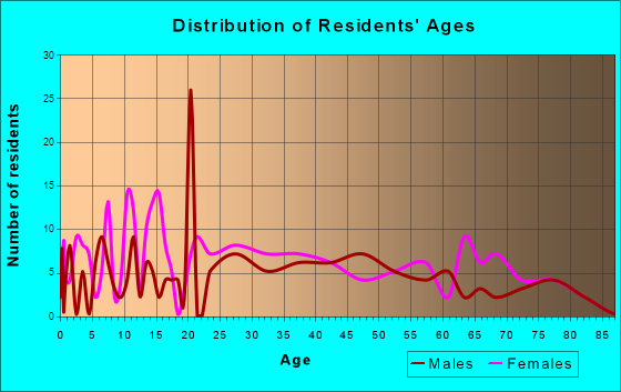 Craigsville, Virginia Age and Sex of Residents